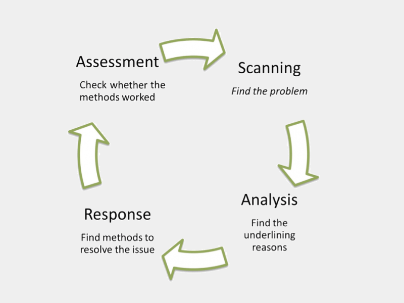 The Sara Problem Solving